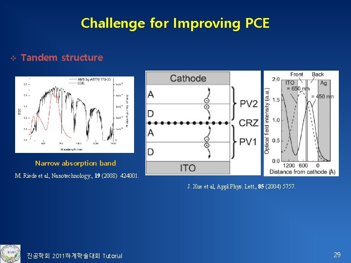 Challenge for Improving PCE v Tandem structure Narrow absorption band M. Riede et al,