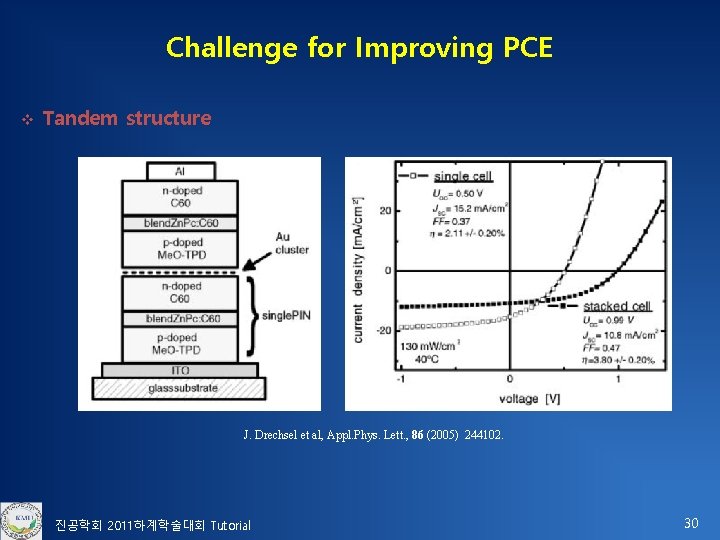 Challenge for Improving PCE v Tandem structure J. Drechsel et al, Appl. Phys. Lett.