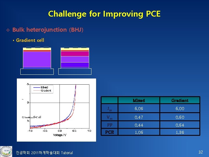 Challenge for Improving PCE v Bulk heterojunction (BHJ) § Gradient cell 진공학회 2011하계학술대회 Tutorial