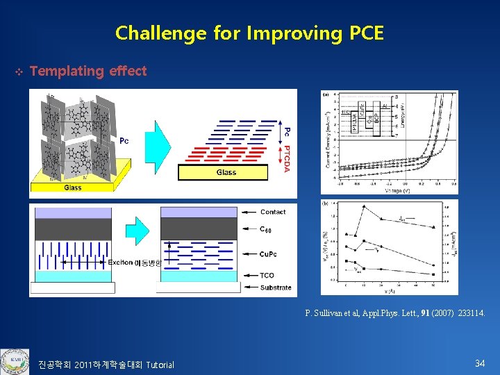 Challenge for Improving PCE v Templating effect P. Sullivan et al, Appl. Phys. Lett.