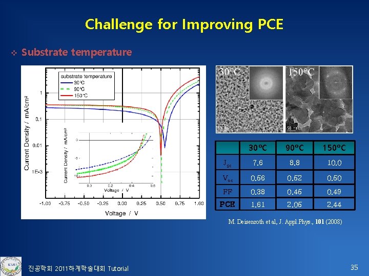 Challenge for Improving PCE v Substrate temperature 30ºC 90ºC 150ºC Jsc 7. 6 8.