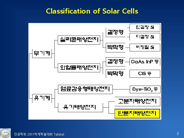 Classification of Solar Cells 진공학회 2011하계학술대회 Tutorial 5 