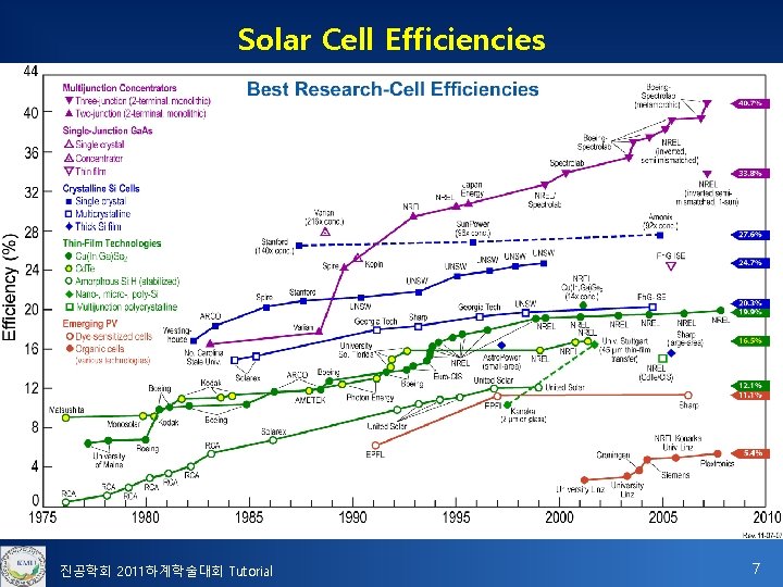 Solar Cell Efficiencies 진공학회 2011하계학술대회 Tutorial 7 