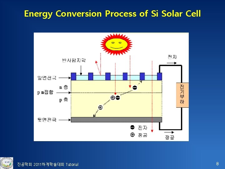 Energy Conversion Process of Si Solar Cell 진공학회 2011하계학술대회 Tutorial 8 