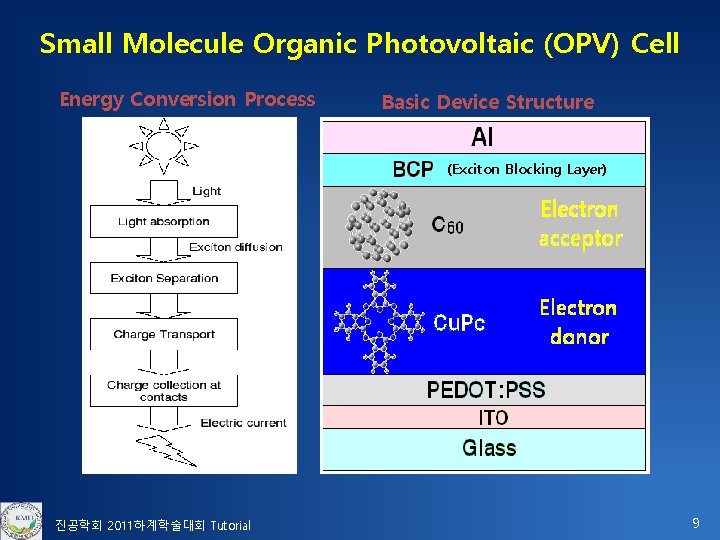 Small Molecule Organic Photovoltaic (OPV) Cell Energy Conversion Process Basic Device Structure (Exciton Blocking