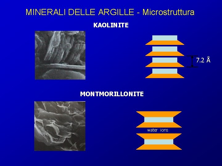 MINERALI DELLE ARGILLE - Microstruttura KAOLINITE 7. 2 Å MONTMORILLONITE water ions 