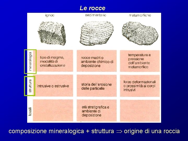 Le rocce composizione mineralogica + struttura origine di una roccia 