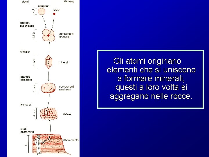 Gli atomi originano elementi che si uniscono a formare minerali, questi a loro volta