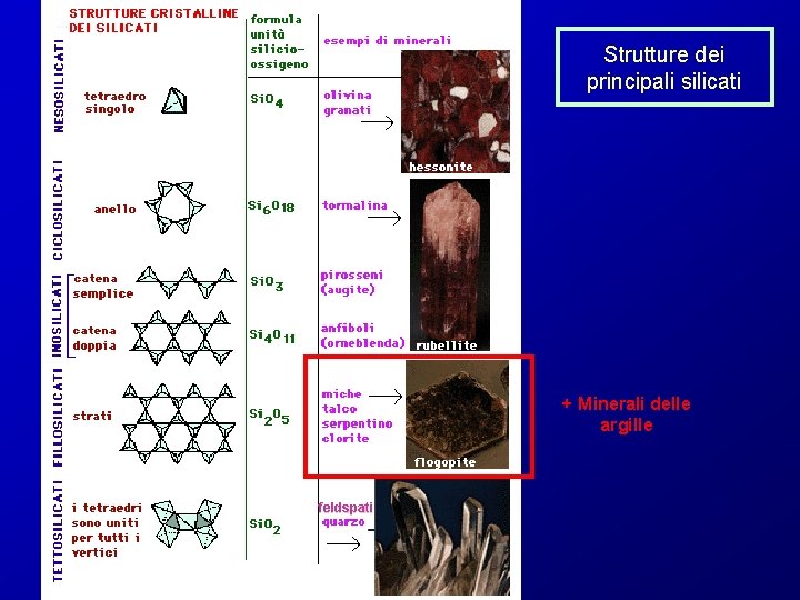 Strutture dei principali silicati + Minerali delle argille feldspati 