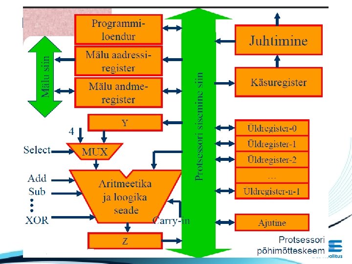 Protsessorid • Protsessori arhitektuur 