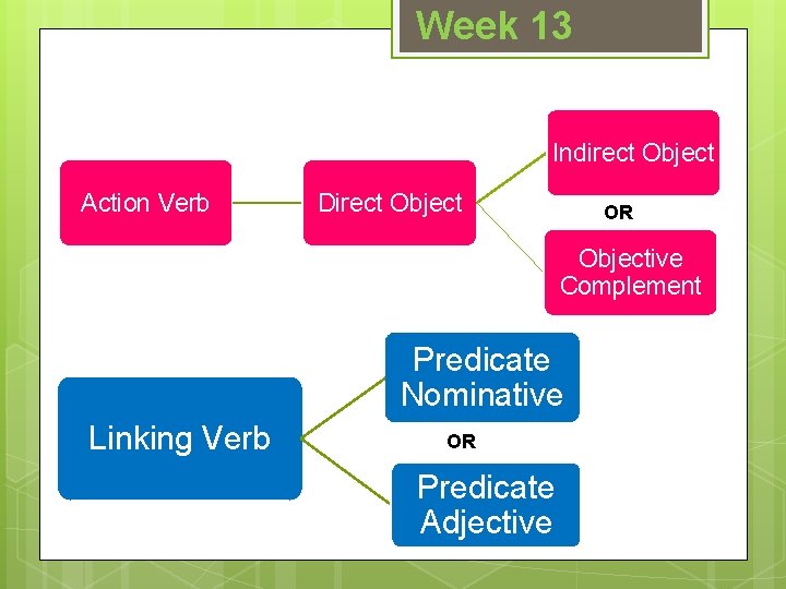 Week 13 Indirect Object Action Verb Direct Object OR Objective Complement Predicate Nominative Linking