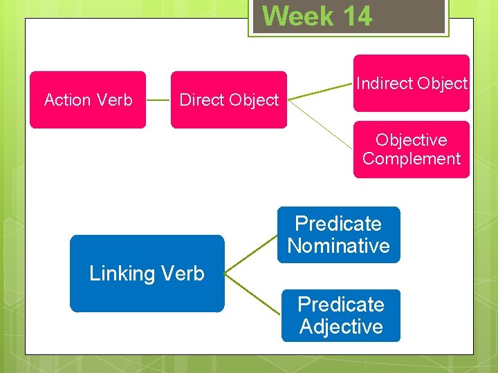 Week 14 Action Verb Direct Object Indirect Objective Complement Predicate Nominative Linking Verb Predicate