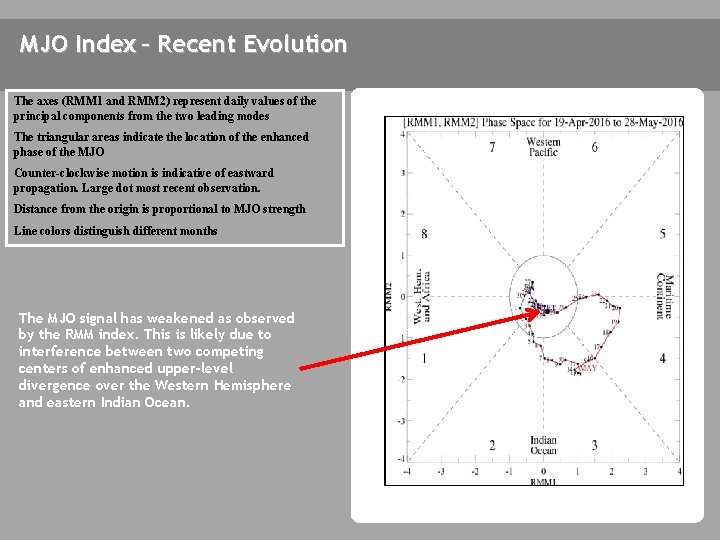 MJO Index – Recent Evolution The axes (RMM 1 and RMM 2) represent daily