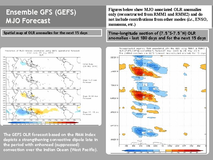 Ensemble GFS (GEFS) MJO Forecast Spatial map of OLR anomalies for the next 15