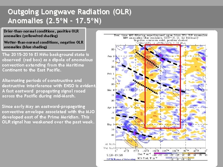 Outgoing Longwave Radiation (OLR) Anomalies (2. 5ºN - 17. 5ºN) Drier-than-normal conditions, positive OLR