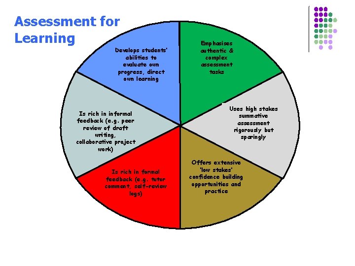 Assessment for Learning Develops students’ abilities to evaluate own progress, direct own learning Is