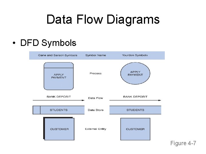 Data Flow Diagrams • DFD Symbols Figure 4 -7 