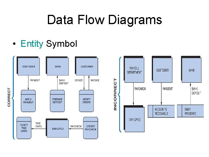 Data Flow Diagrams • Entity Symbol 