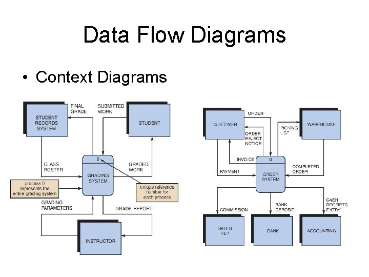 Data Flow Diagrams • Context Diagrams 