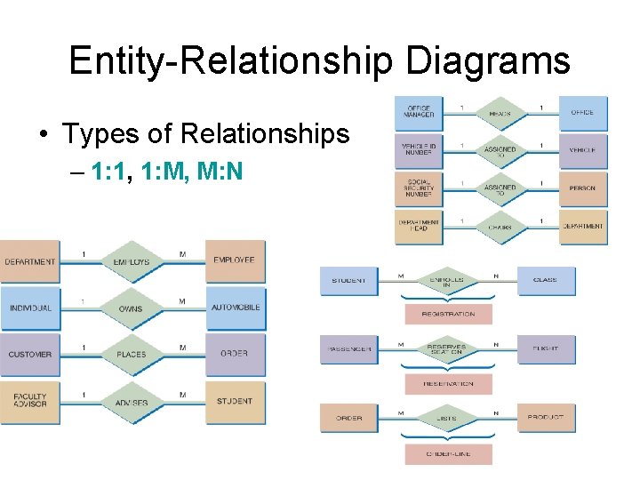 Entity-Relationship Diagrams • Types of Relationships – 1: 1, 1: M, M: N 