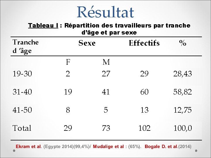 Résultat Tableau I : Répartition des travailleurs par tranche d’âge et par sexe Sexe