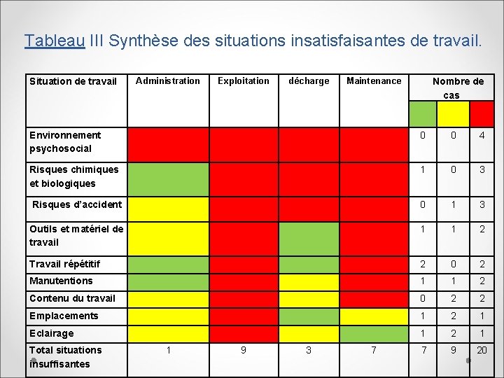 Tableau III Synthèse des situations insatisfaisantes de travail. Situation de travail Administration Exploitation décharge