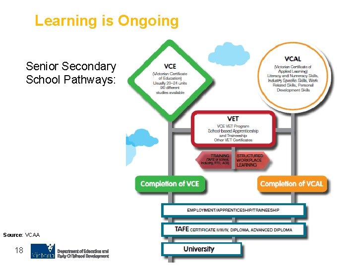 Learning is Ongoing Senior Secondary School Pathways: Source: VCAA 18 