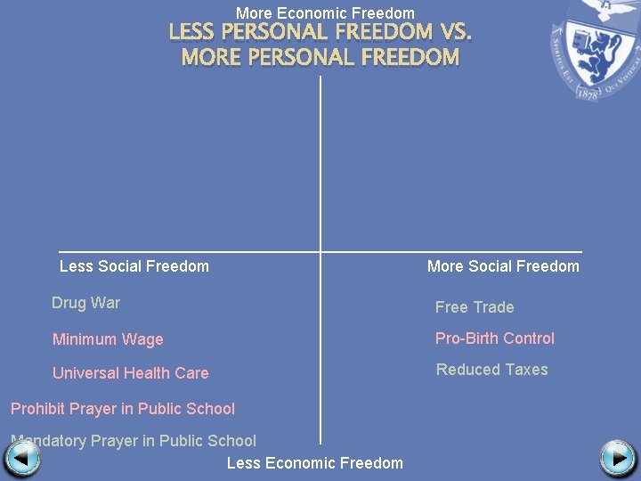 More Economic Freedom LESS PERSONAL FREEDOM VS. MORE PERSONAL FREEDOM Less Social Freedom More