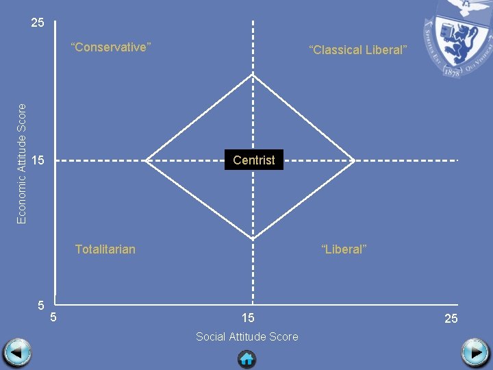 25 Economic Attitude Score “Conservative” “Classical Liberal” Centrist 15 Totalitarian 5 5 “Liberal” 15