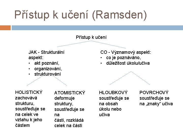 Přístup k učení (Ramsden) Přístup k učení JAK - Strukturální aspekt: • akt poznání,