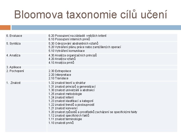 Bloomova taxonomie cílů učení 6. Evaluace 5. Syntéza 6. 20 Posouzení na základě vnějších