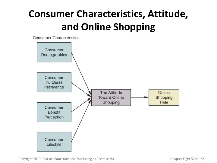 Consumer Characteristics, Attitude, and Online Shopping Copyright 2010 Pearson Education, Inc. Publishing as Prentice