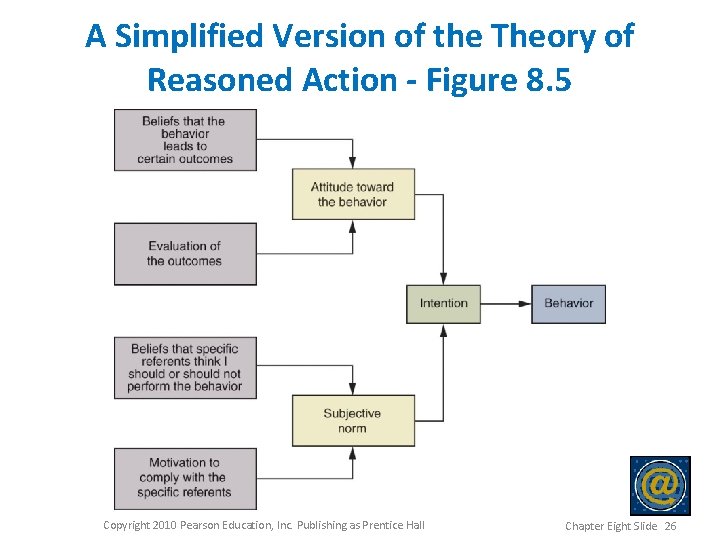 A Simplified Version of the Theory of Reasoned Action - Figure 8. 5 Copyright