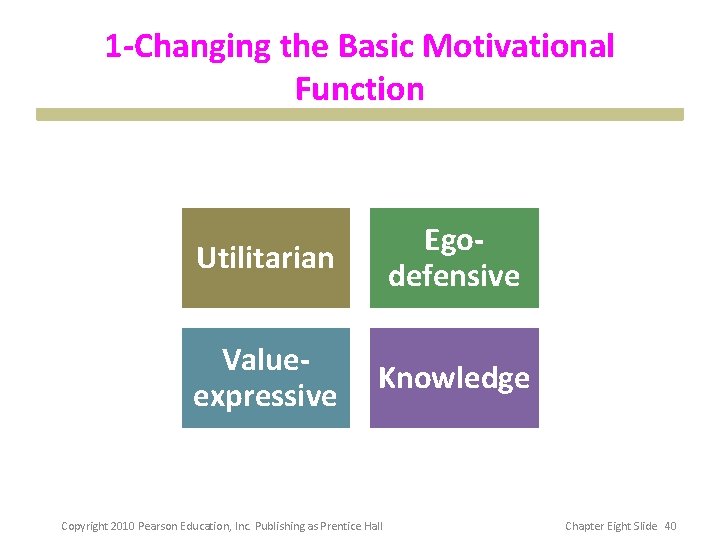 1 -Changing the Basic Motivational Function Utilitarian Egodefensive Valueexpressive Knowledge Copyright 2010 Pearson Education,