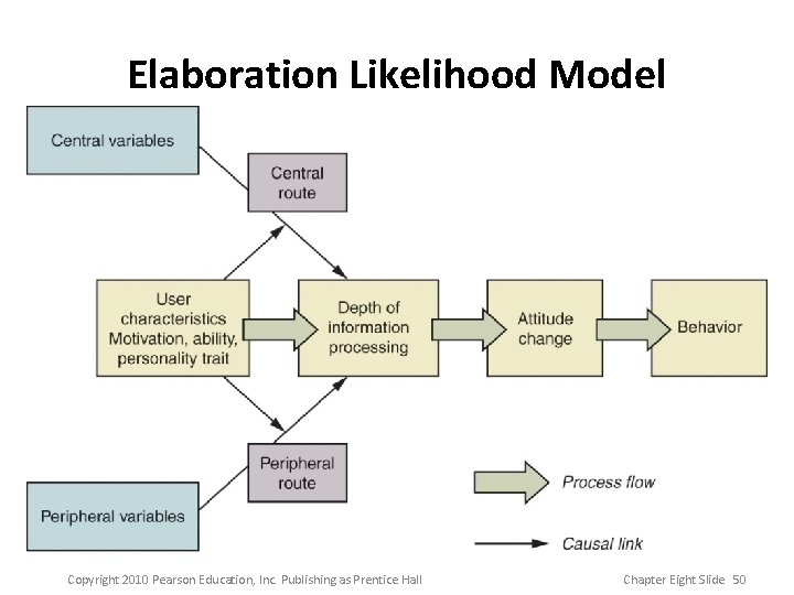 Elaboration Likelihood Model Copyright 2010 Pearson Education, Inc. Publishing as Prentice Hall Chapter Eight
