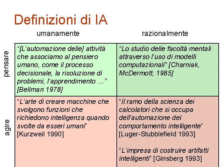 Definizioni di IA agire pensare umanamente razionalmente “[L’automazione delle] attività che associamo al pensiero