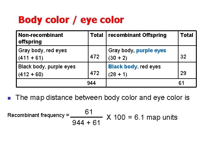 Body color / eye color Non-recombinant offspring Total recombinant Offspring Gray body, red eyes