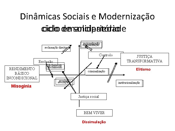 Dinâmicas Sociais e Modernização ciclo de emancipatório solidariedade reclamação direitos racionalização Controlo Exclusão RENDIMENTO