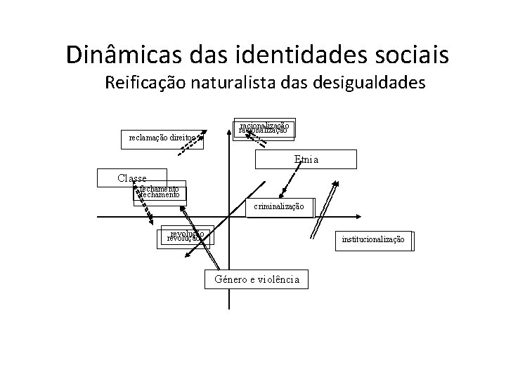 Dinâmicas das identidades sociais Reificação naturalista das desigualdades reclamação direitos racionalização Etnia Classe fechamento
