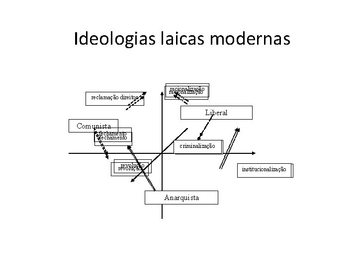 Ideologias laicas modernas reclamação direitos racionalização Liberal Comunista fechamento criminalização revolução institucionalização Anarquista 