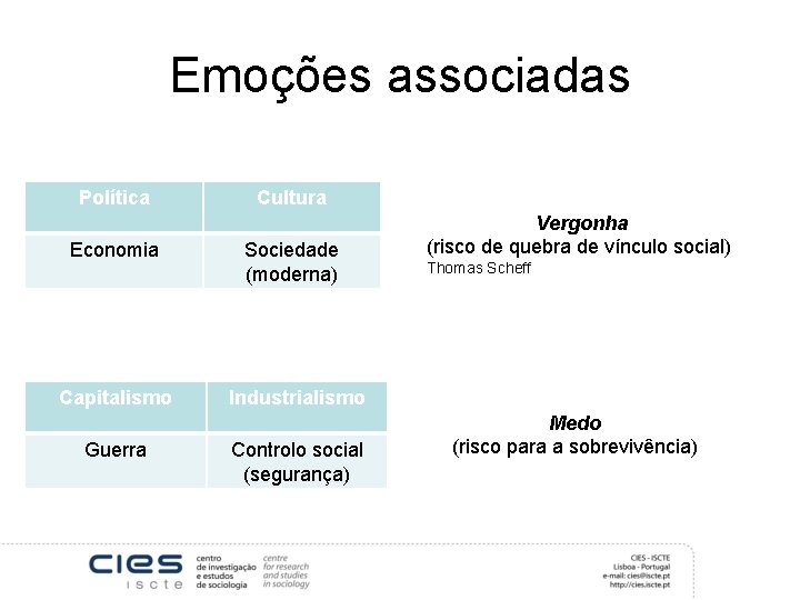 Emoções associadas Política Cultura Economia Sociedade (moderna) Capitalismo Industrialismo Guerra Controlo social (segurança) Vergonha