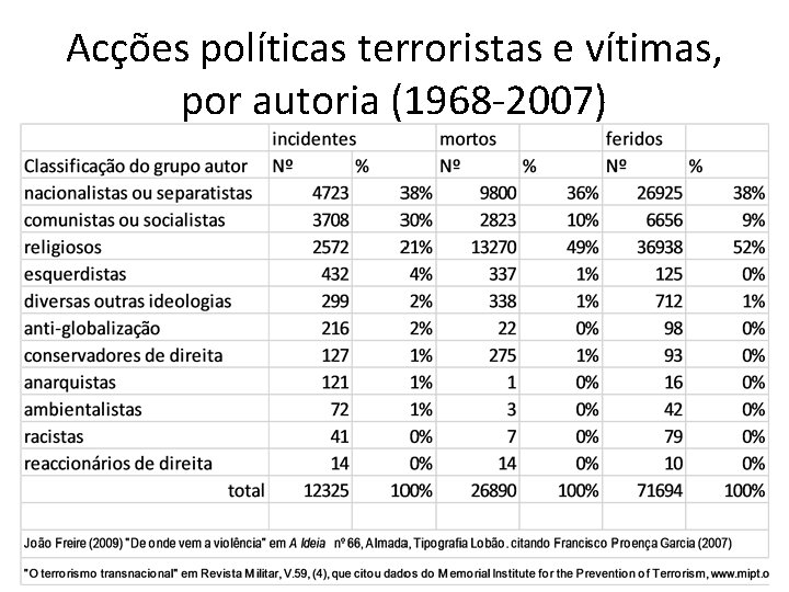 Acções políticas terroristas e vítimas, por autoria (1968 -2007) 