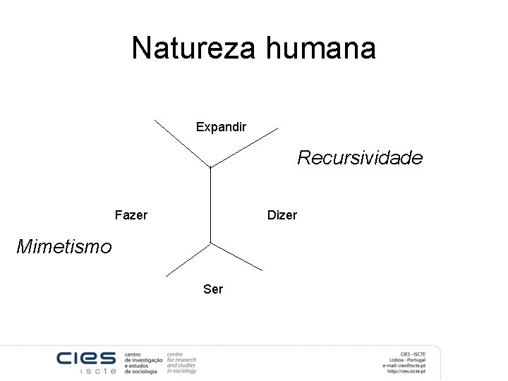 Natureza humana Expandir Recursividade Fazer Dizer Mimetismo Ser 