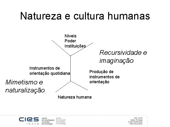 Natureza e cultura humanas Níveis Poder Instituições Recursividade e imaginação Instrumentos de orientação quotidiana