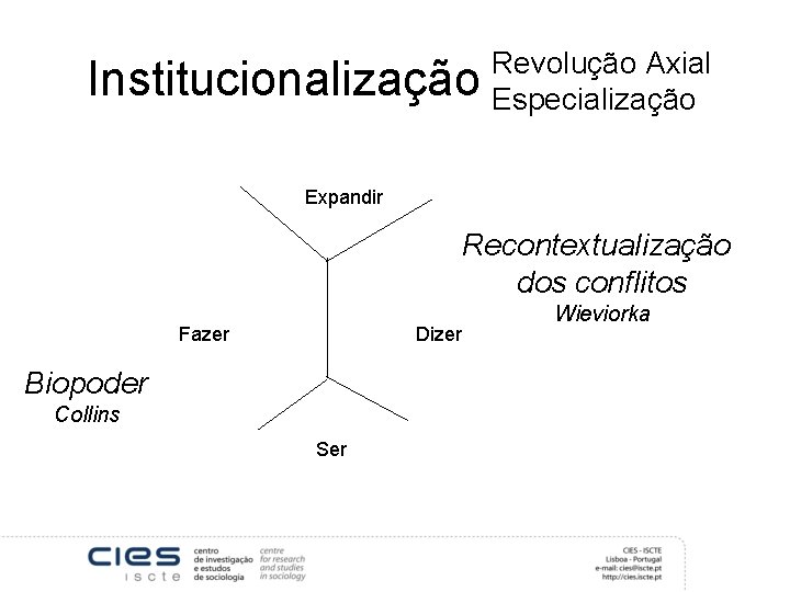 Institucionalização Revolução Axial Especialização Expandir Recontextualização dos conflitos Fazer Dizer Biopoder Collins Ser Wieviorka
