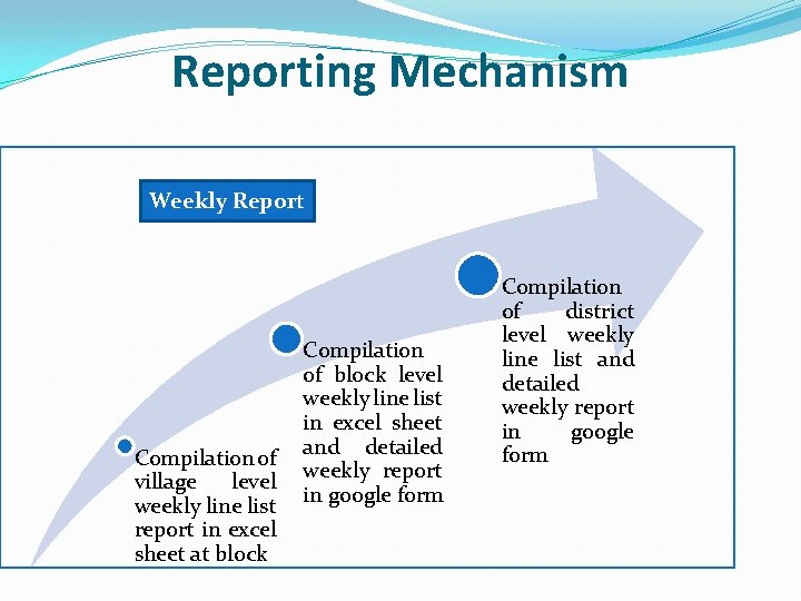 Reporting Mechanism Weekly Report Compilation of village level weekly line list report in excel Reporting Mechanism Weekly Report Compilation of village level weekly line list report in excel
