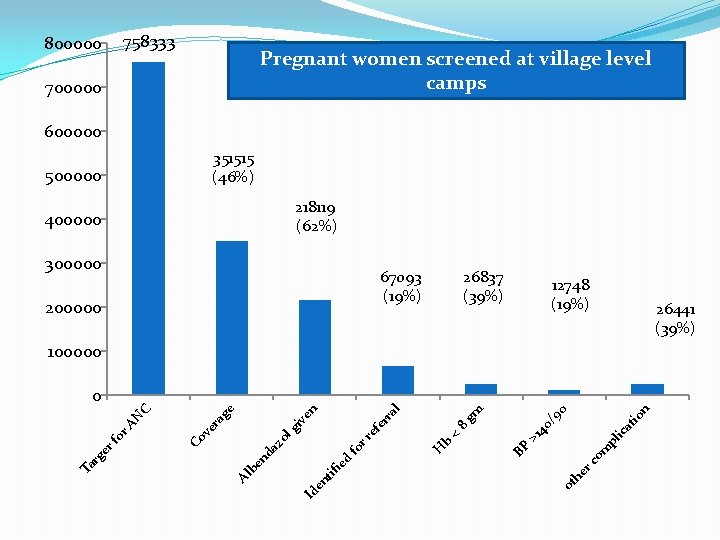 758333 800000 Pregnant women screened at village level camps 700000 600000 351515 (46%) 500000 758333 800000 Pregnant women screened at village level camps 700000 600000 351515 (46%) 500000