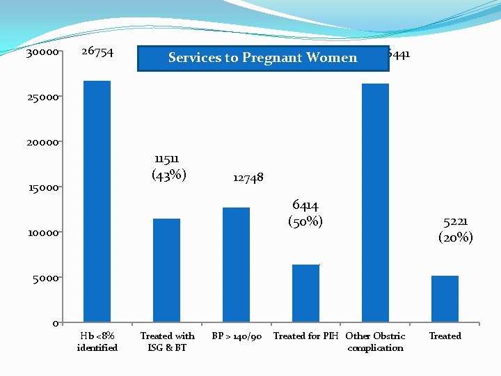 30000 26754 Services to Pregnant Women 26441 25000 20000 11511 (43%) 15000 12748 6414 30000 26754 Services to Pregnant Women 26441 25000 20000 11511 (43%) 15000 12748 6414