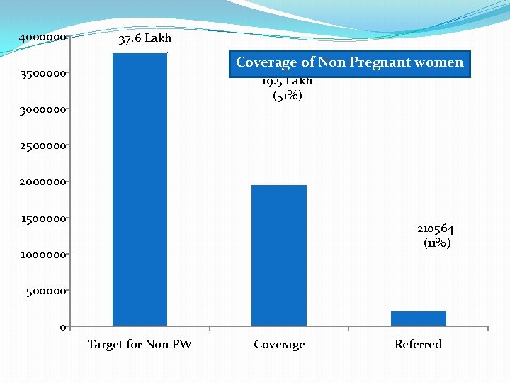4000000 37. 6 Lakh Coverage of Non Pregnant women 3500000 19. 5 Lakh (51%) 4000000 37. 6 Lakh Coverage of Non Pregnant women 3500000 19. 5 Lakh (51%)