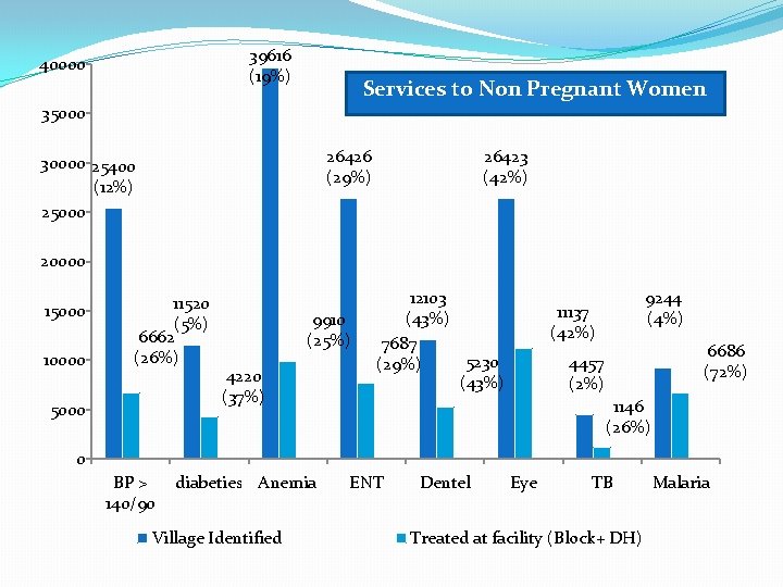 39616 (19%) 40000 Services to Non Pregnant Women 35000 26426 (29%) 30000 25400 (12%) 39616 (19%) 40000 Services to Non Pregnant Women 35000 26426 (29%) 30000 25400 (12%)